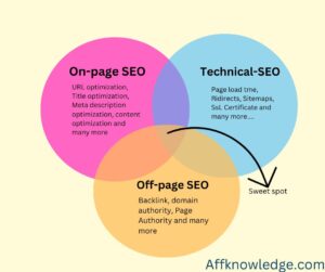 On-page, Off-pageand Technical seo